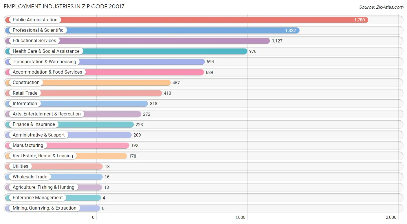 Employment Industries in Zip Code 20017