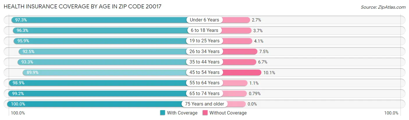 Health Insurance Coverage by Age in Zip Code 20017