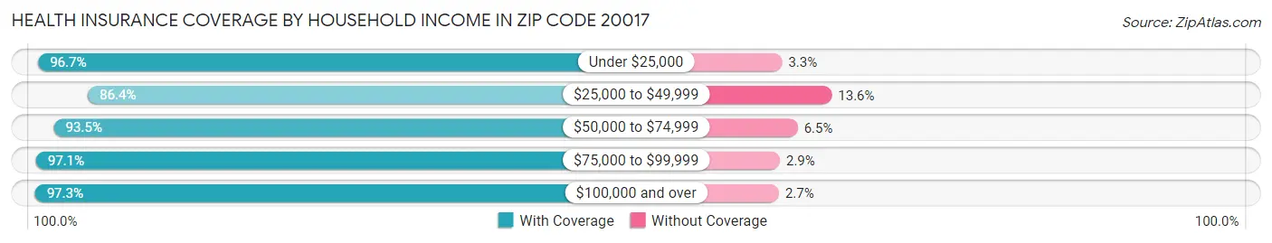 Health Insurance Coverage by Household Income in Zip Code 20017
