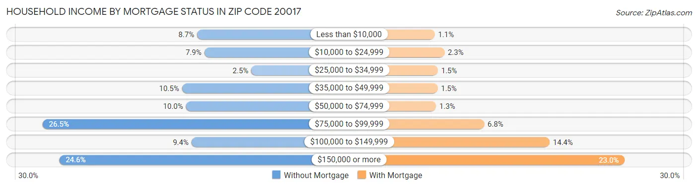 Household Income by Mortgage Status in Zip Code 20017