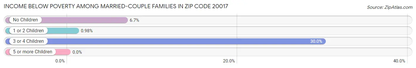 Income Below Poverty Among Married-Couple Families in Zip Code 20017