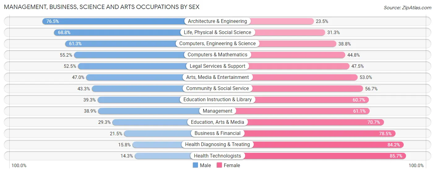Management, Business, Science and Arts Occupations by Sex in Zip Code 20017