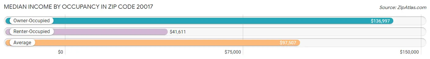 Median Income by Occupancy in Zip Code 20017