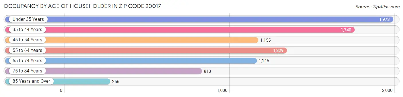 Occupancy by Age of Householder in Zip Code 20017