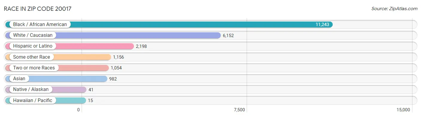 Race in Zip Code 20017