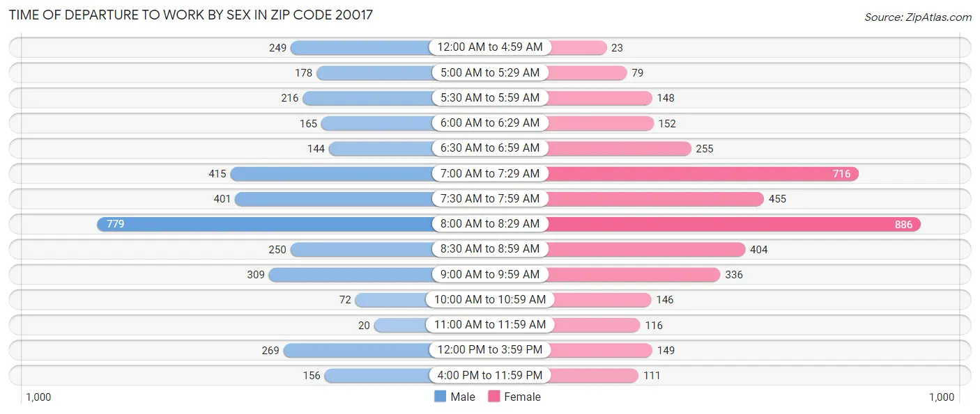 Time of Departure to Work by Sex in Zip Code 20017