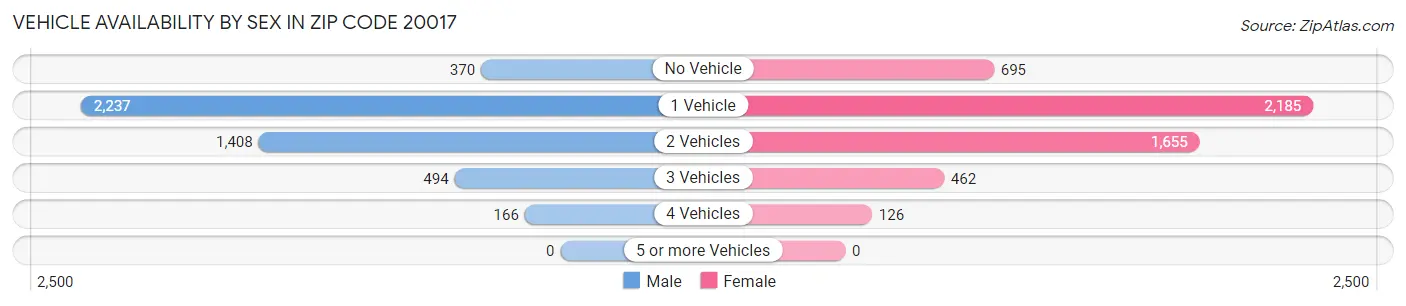 Vehicle Availability by Sex in Zip Code 20017