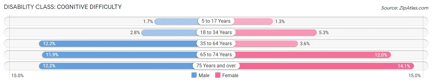 Disability in Zip Code 20018: <span>Cognitive Difficulty</span>