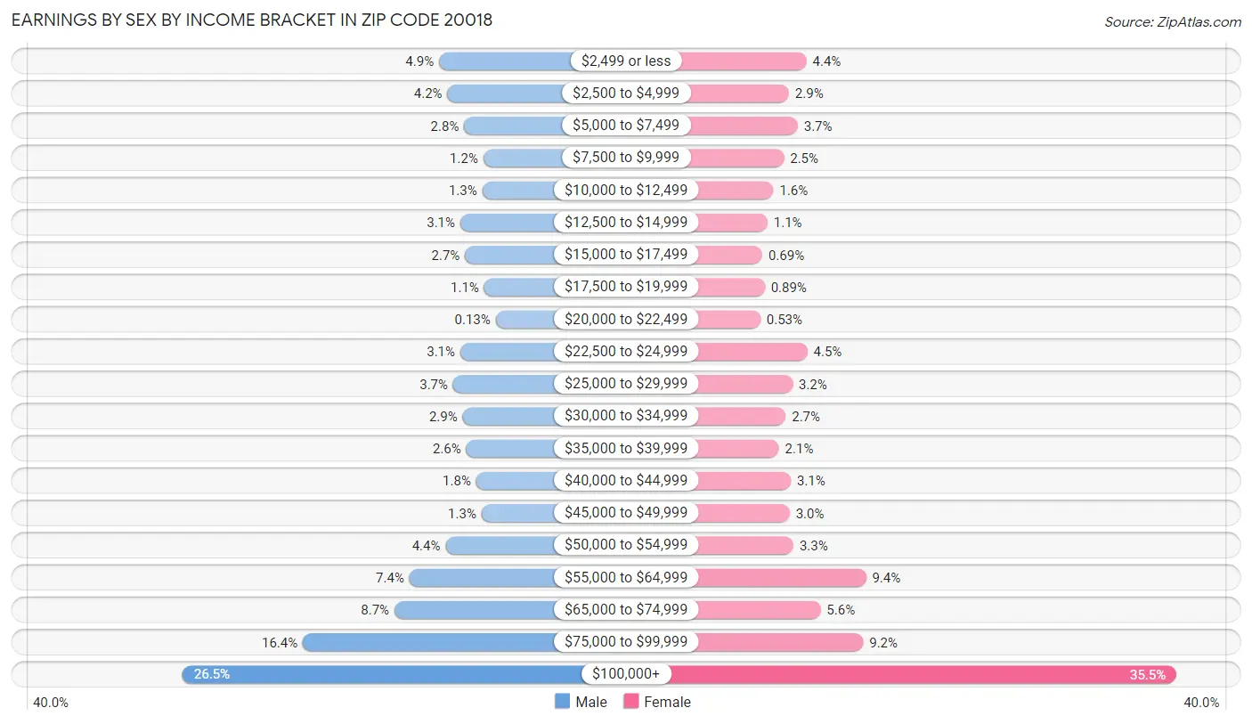 Earnings by Sex by Income Bracket in Zip Code 20018