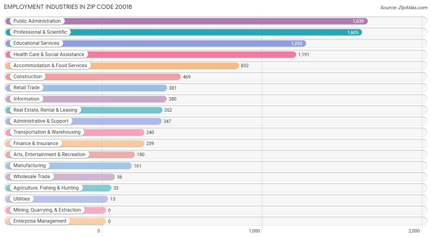 Employment Industries in Zip Code 20018