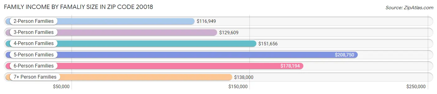 Family Income by Famaliy Size in Zip Code 20018