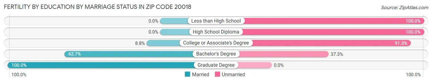 Female Fertility by Education by Marriage Status in Zip Code 20018