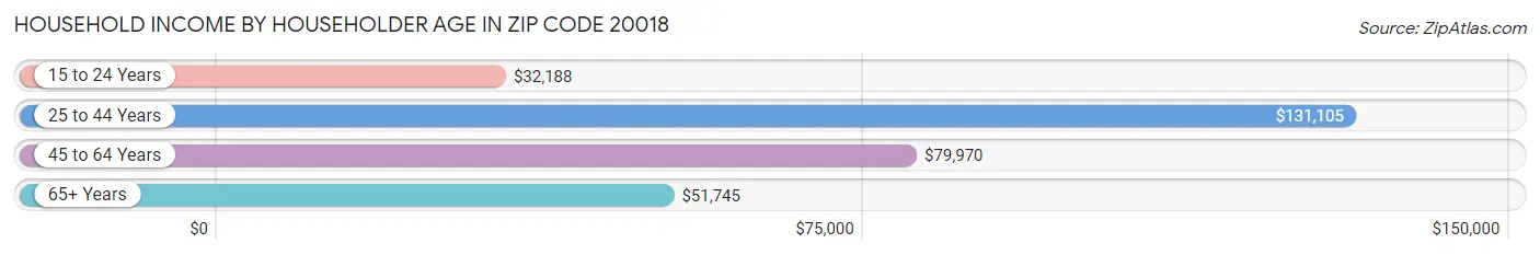 Household Income by Householder Age in Zip Code 20018