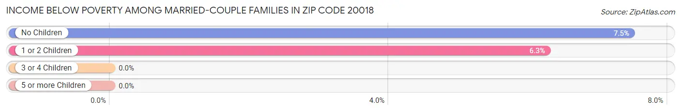 Income Below Poverty Among Married-Couple Families in Zip Code 20018