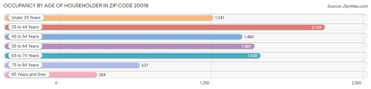 Occupancy by Age of Householder in Zip Code 20018