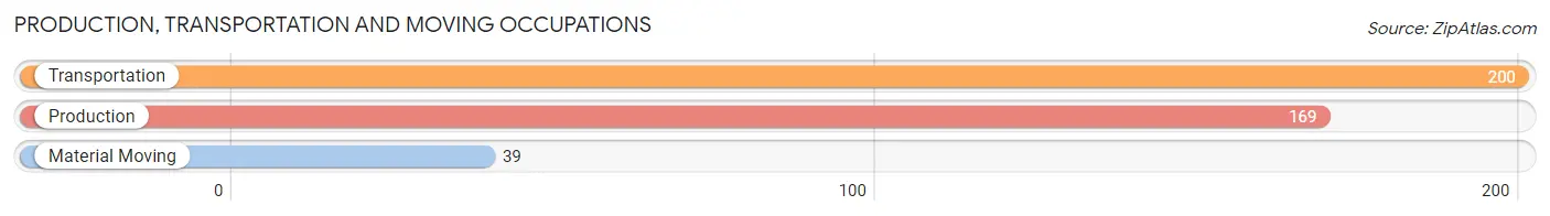 Production, Transportation and Moving Occupations in Zip Code 20018