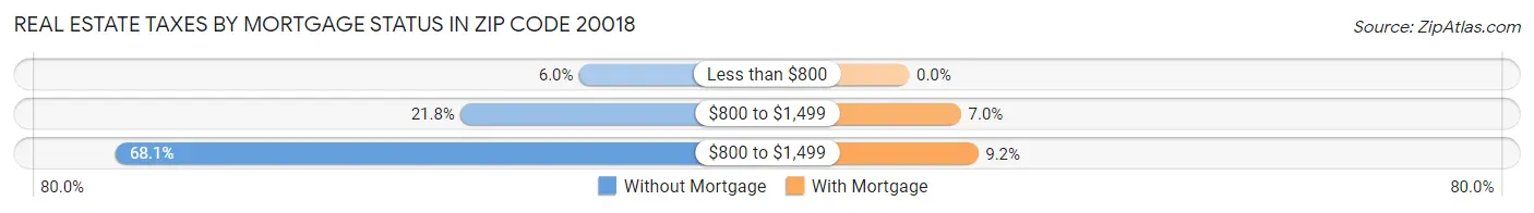 Real Estate Taxes by Mortgage Status in Zip Code 20018