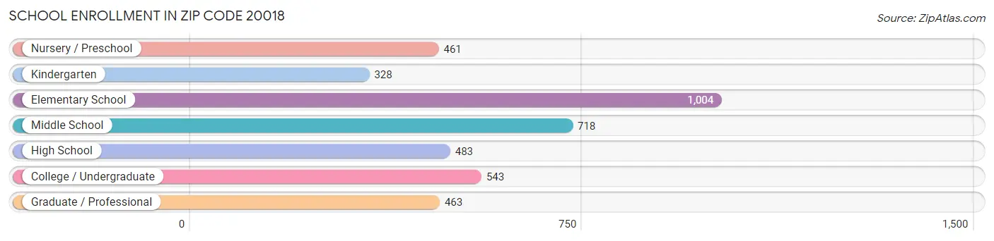 School Enrollment in Zip Code 20018