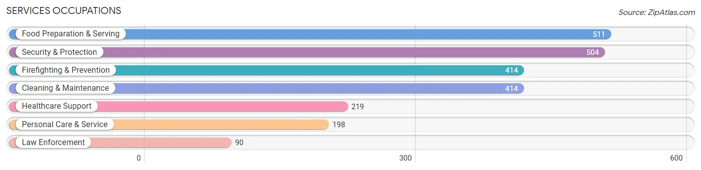 Services Occupations in Zip Code 20018