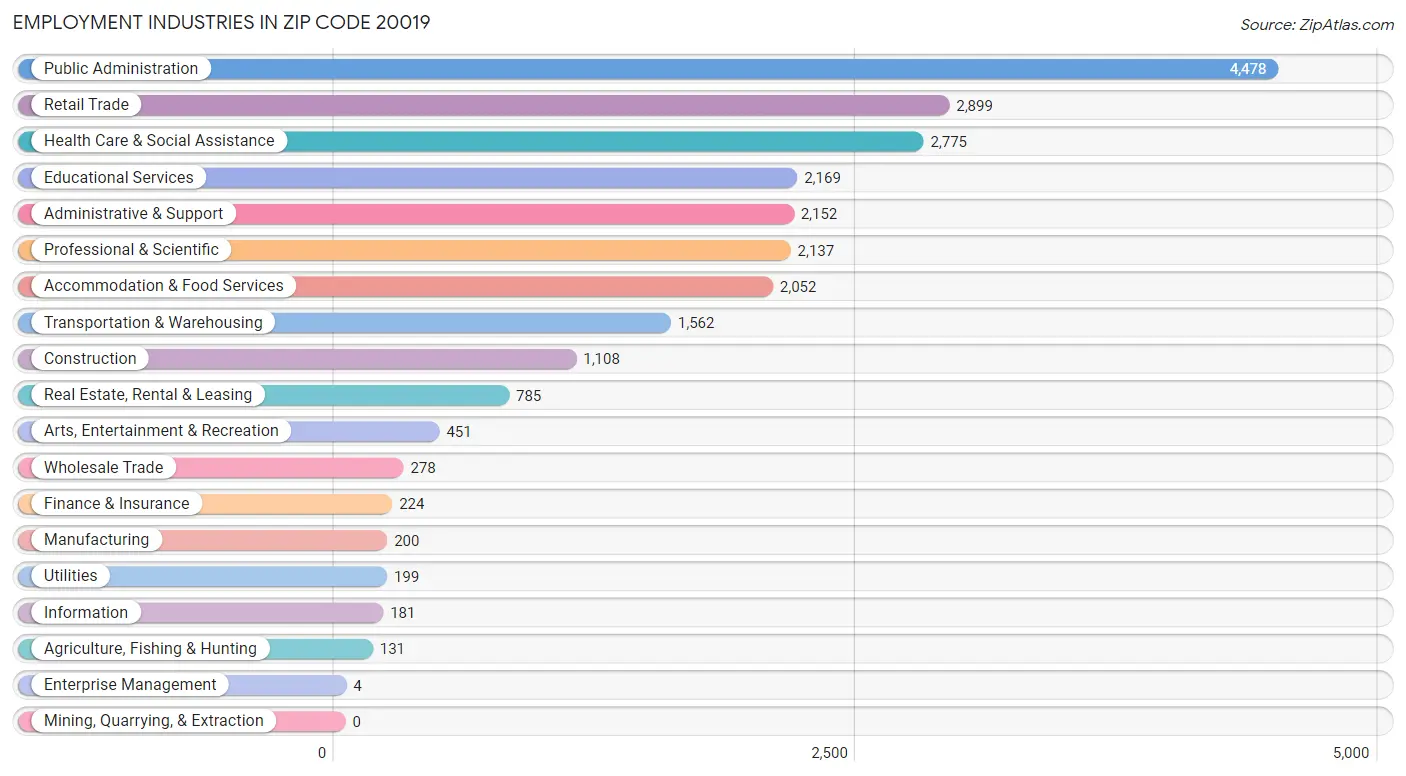 Employment Industries in Zip Code 20019