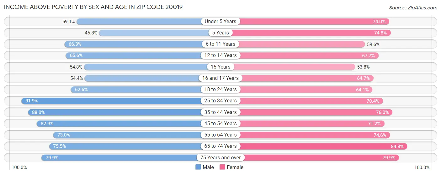 Income Above Poverty by Sex and Age in Zip Code 20019