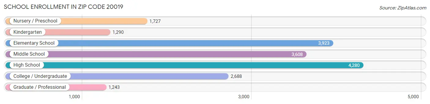 School Enrollment in Zip Code 20019