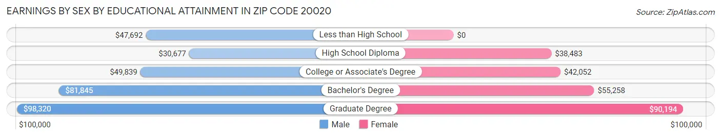 Earnings by Sex by Educational Attainment in Zip Code 20020