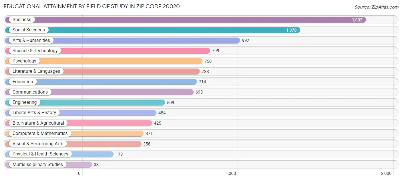 Educational Attainment by Field of Study in Zip Code 20020