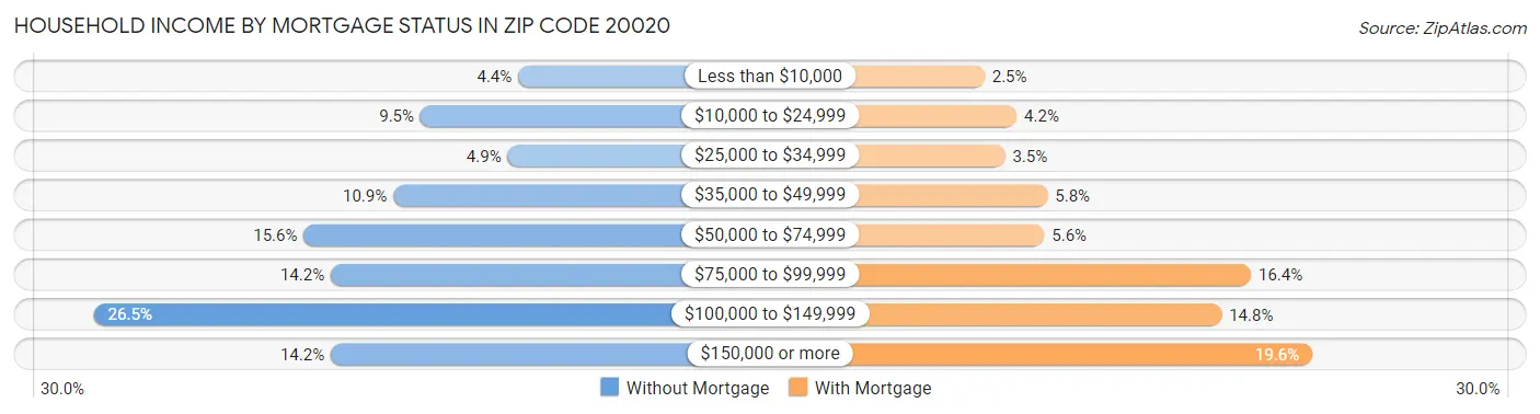 Household Income by Mortgage Status in Zip Code 20020
