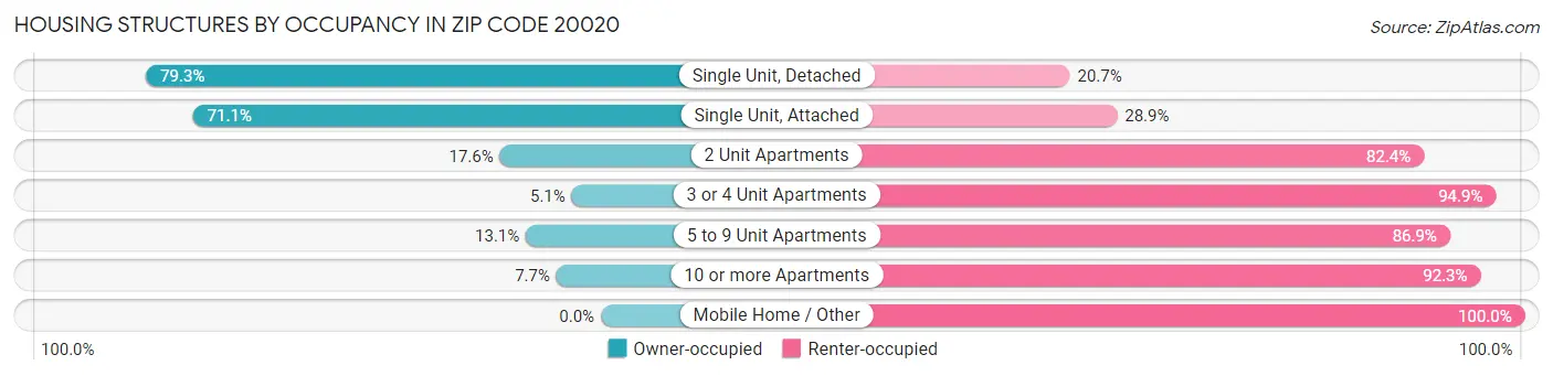 Housing Structures by Occupancy in Zip Code 20020