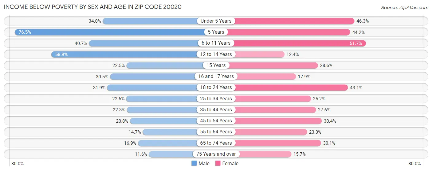 Income Below Poverty by Sex and Age in Zip Code 20020