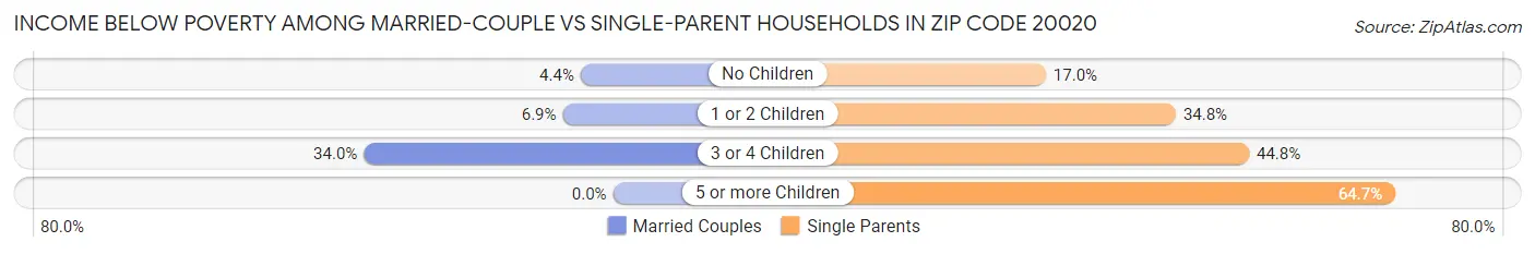 Income Below Poverty Among Married-Couple vs Single-Parent Households in Zip Code 20020