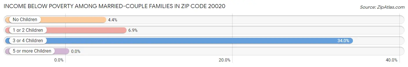 Income Below Poverty Among Married-Couple Families in Zip Code 20020
