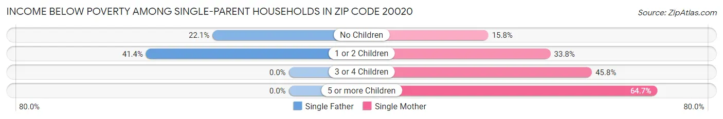 Income Below Poverty Among Single-Parent Households in Zip Code 20020