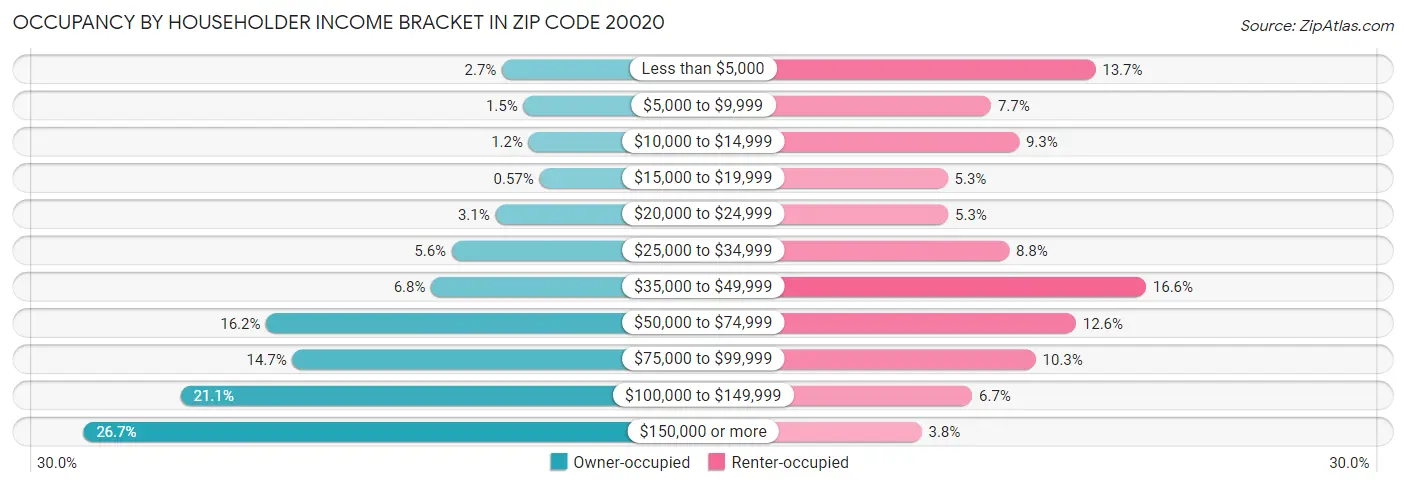 Occupancy by Householder Income Bracket in Zip Code 20020