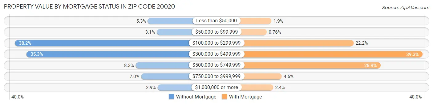 Property Value by Mortgage Status in Zip Code 20020
