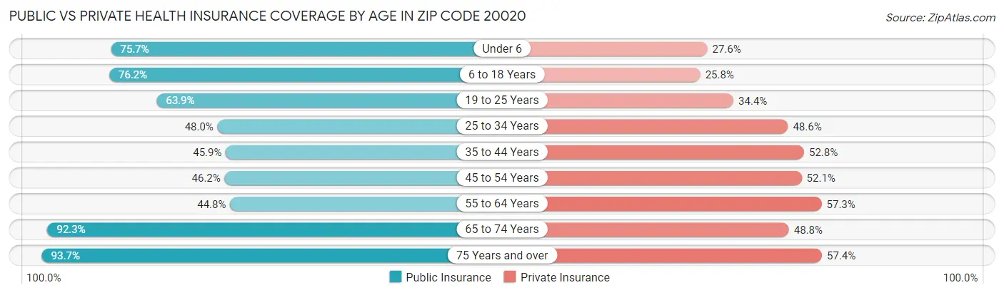 Public vs Private Health Insurance Coverage by Age in Zip Code 20020