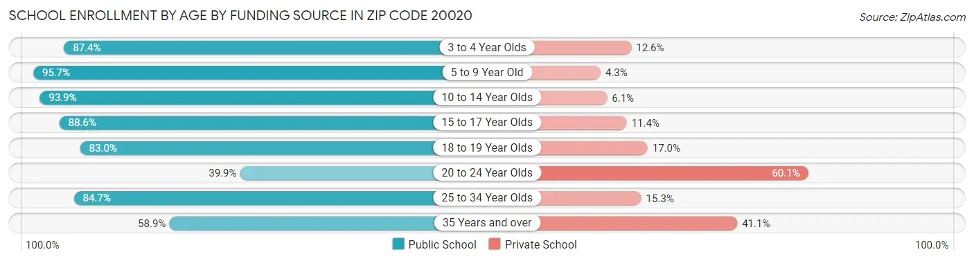School Enrollment by Age by Funding Source in Zip Code 20020