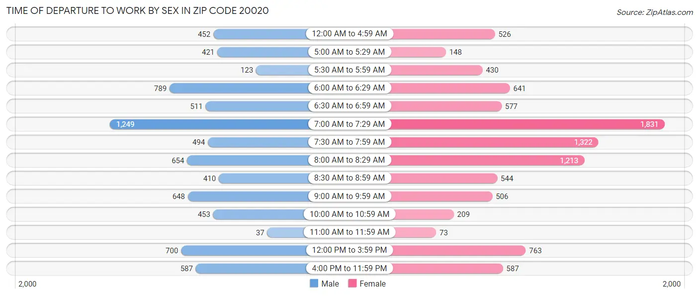 Time of Departure to Work by Sex in Zip Code 20020