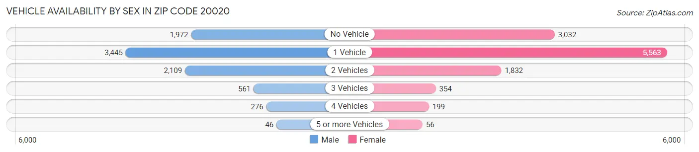 Vehicle Availability by Sex in Zip Code 20020