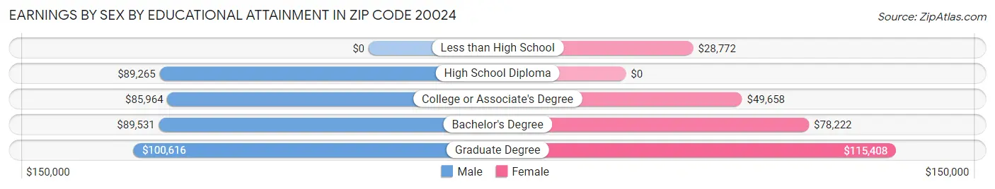 Earnings by Sex by Educational Attainment in Zip Code 20024
