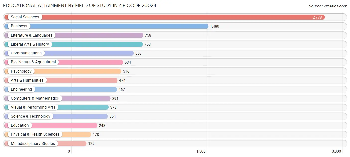 Educational Attainment by Field of Study in Zip Code 20024