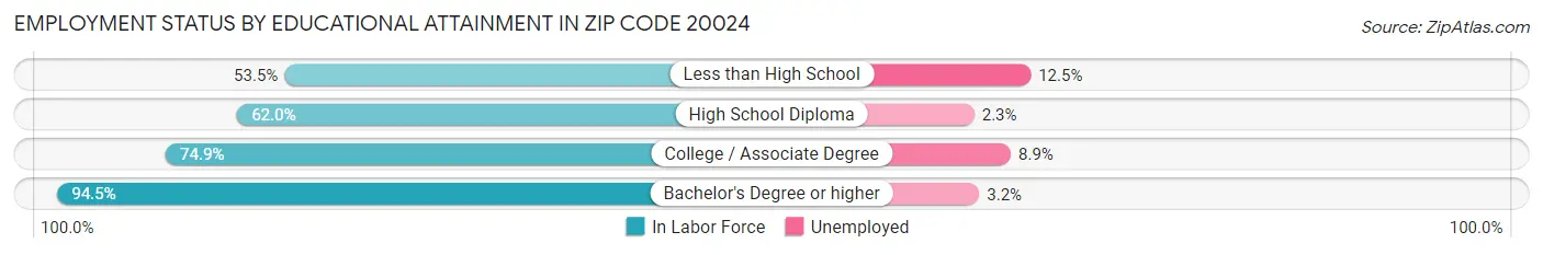 Employment Status by Educational Attainment in Zip Code 20024
