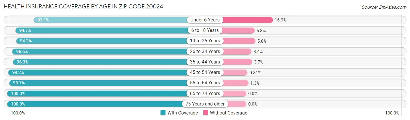 Health Insurance Coverage by Age in Zip Code 20024