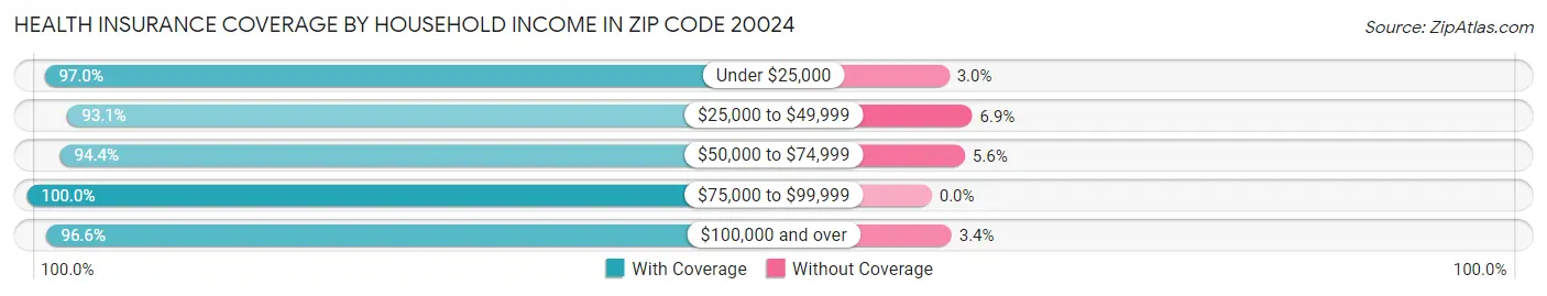 Health Insurance Coverage by Household Income in Zip Code 20024
