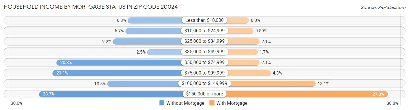 Household Income by Mortgage Status in Zip Code 20024