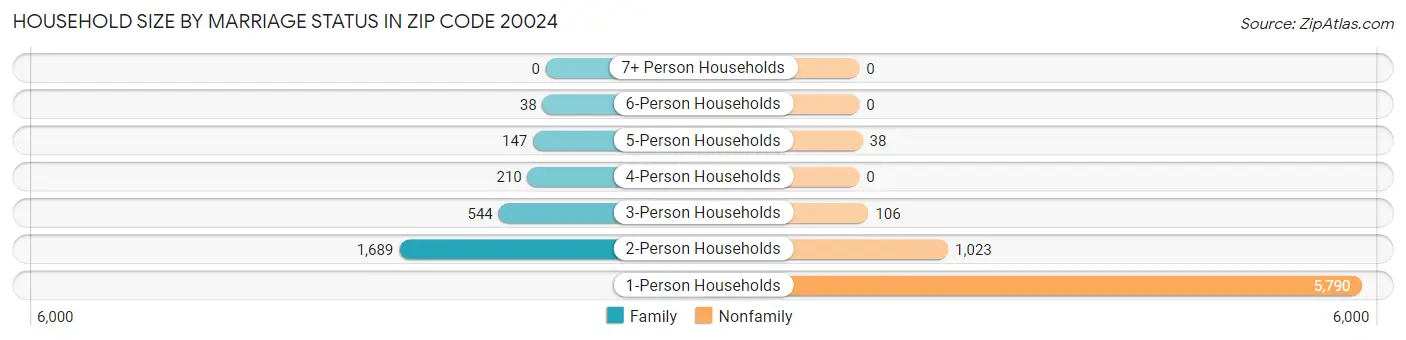 Household Size by Marriage Status in Zip Code 20024