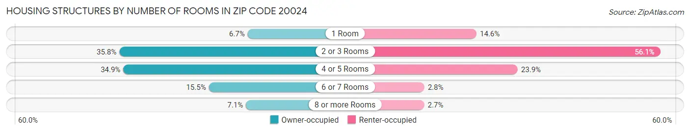 Housing Structures by Number of Rooms in Zip Code 20024