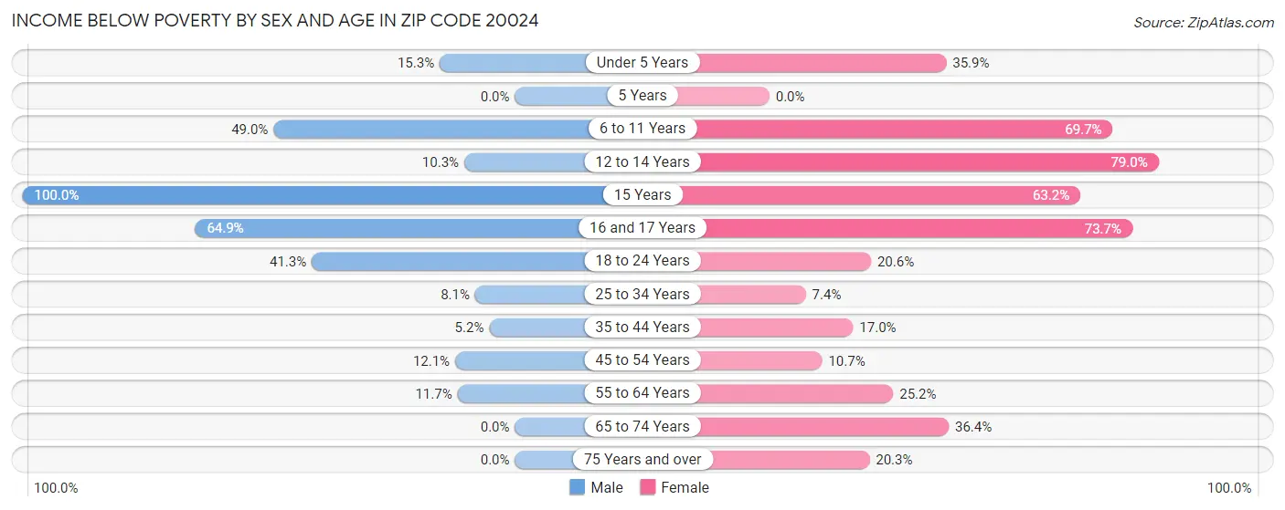 Income Below Poverty by Sex and Age in Zip Code 20024