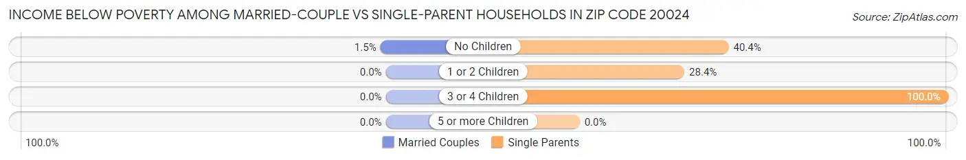 Income Below Poverty Among Married-Couple vs Single-Parent Households in Zip Code 20024